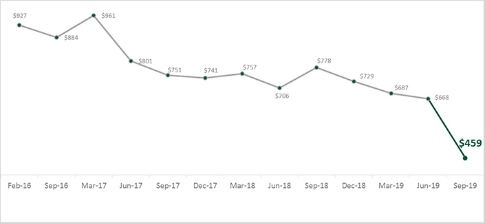 On average, Albertans are left with $459 at month end after paying bills.