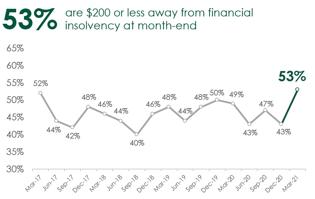 April 2021 Debt Index. National Press Release