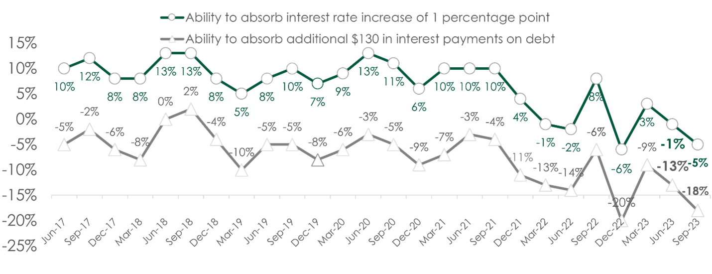 Ability to absorb interest rate increase of 1 percentage point is down 5% and ability to absorb additional $130 of interest payments on debt is down 18%