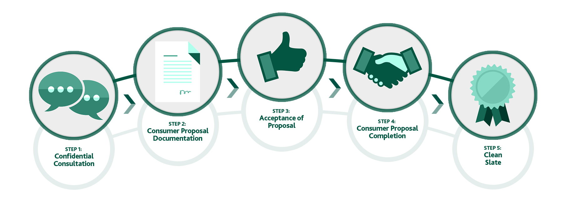 Consumer Proposal: Step 1 Confidential consultation; Step 2 Consumer proposal documentation; Step 3 Acceptance of proposal; Step 4 Consumer proposal completion; Step 5 Clean slate.